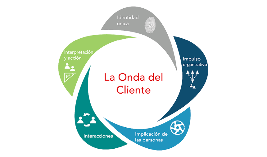 customer-experience-la-onda-del-cliente-1